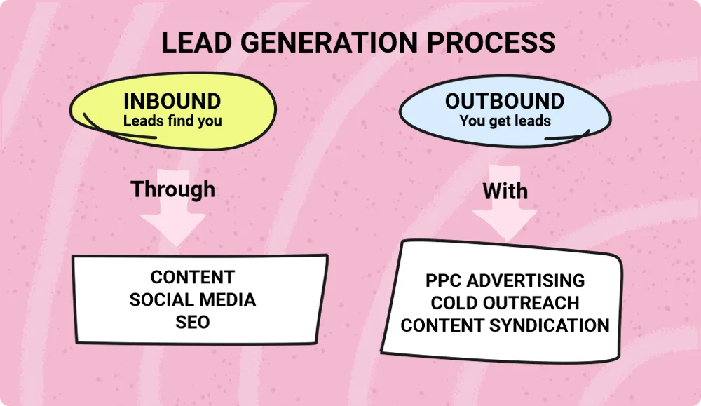 Different Types of Lead Generation Process