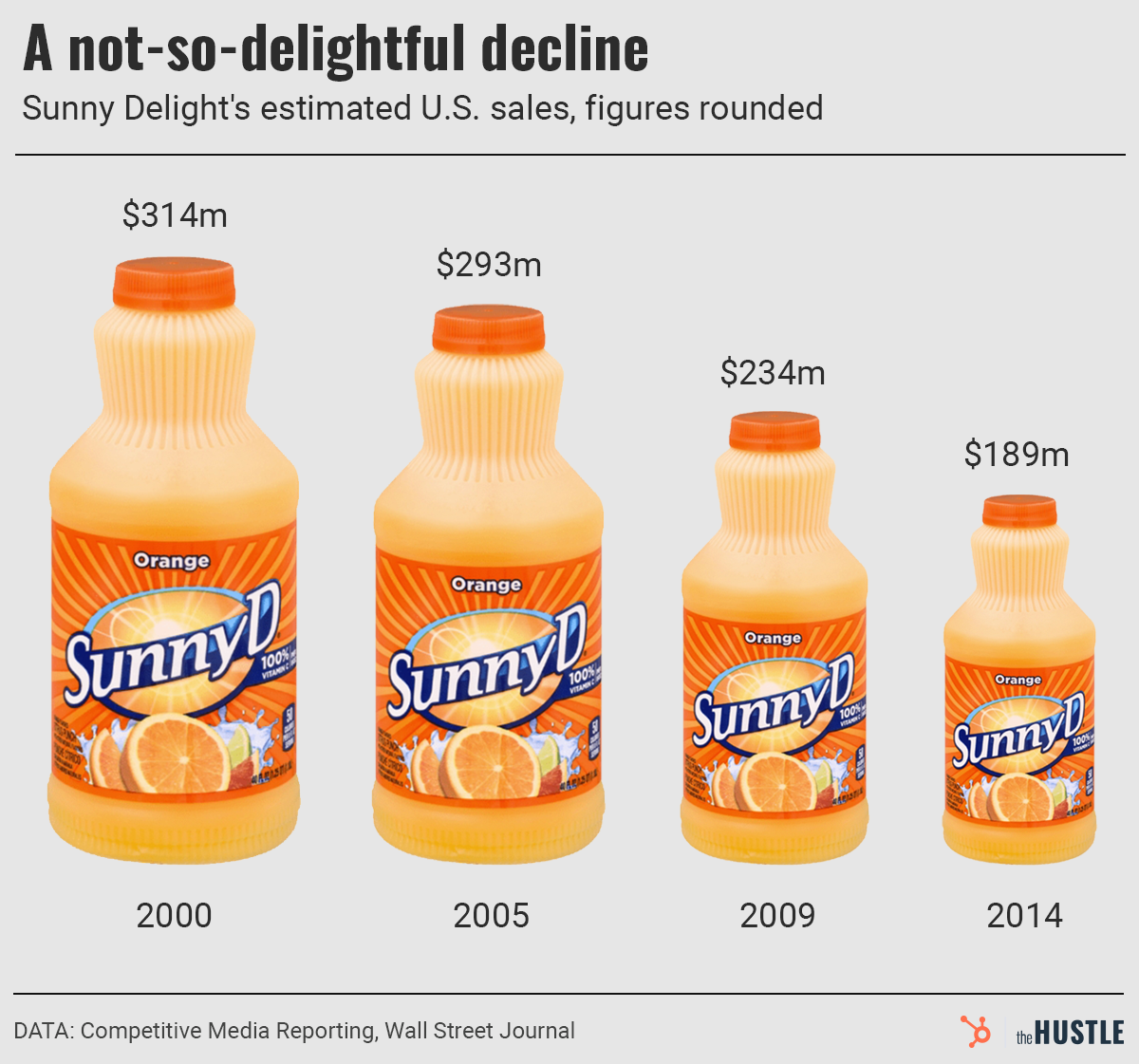 Sunny Delight's estimated U.S. sales by year