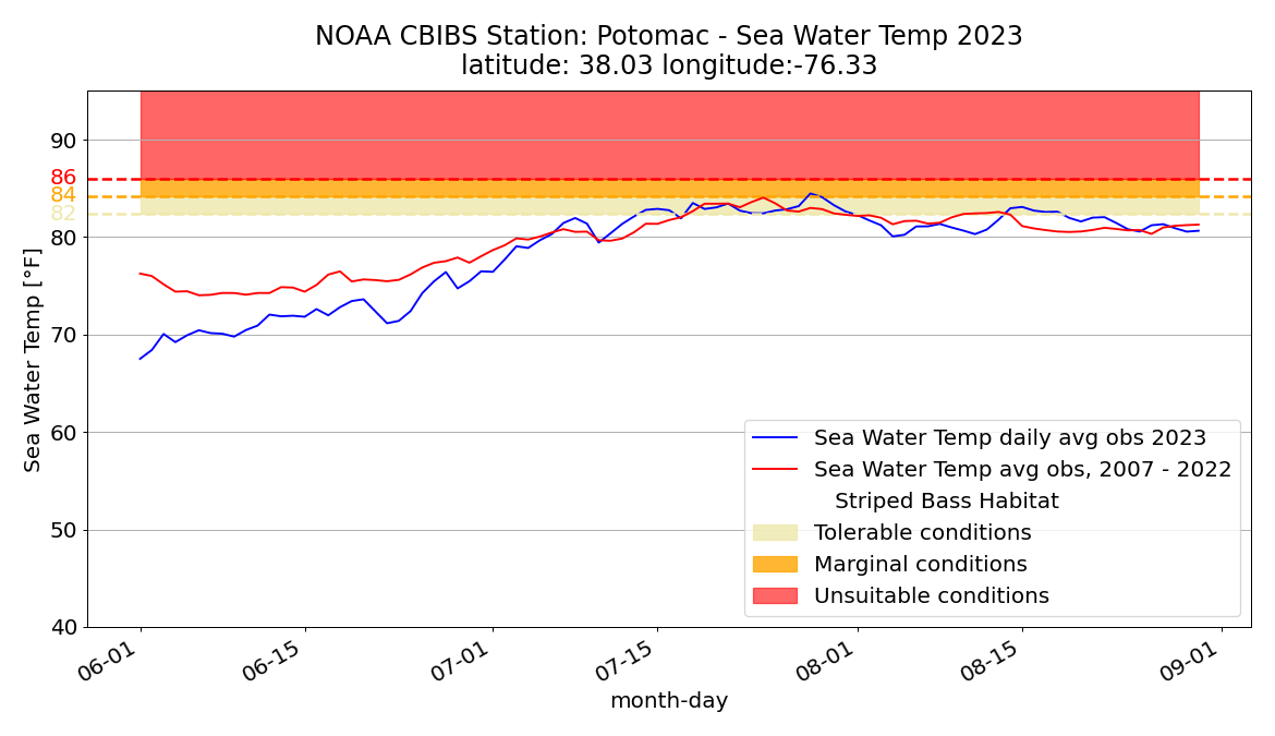 Graph showing sea water temperature at the Potomac River CBIBS buoy in summer 2023. Water temperature was cooler than average for much of the time. And conditions were mostly suitable or tolerable for striped bass.