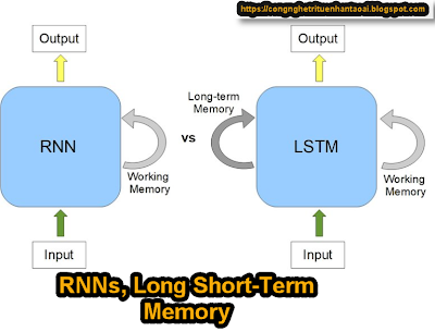 Mạng Nơ-ron Tích Hợp (RNNs) và Ứng Dụng Trong Dịch Thuật và Phân Loại Câu | AI Tech Blog