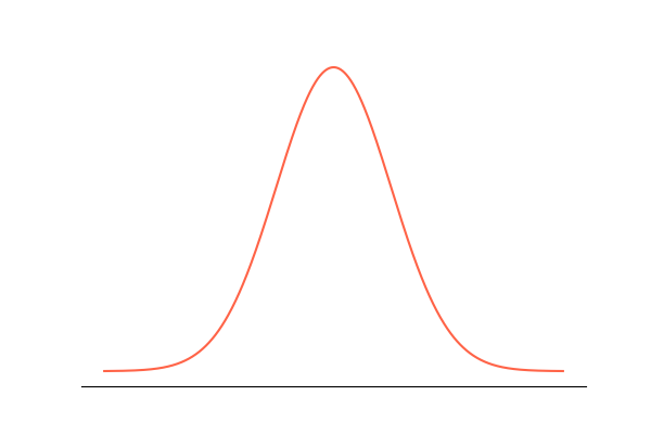 Perfect bell-shaped curve of a normal distribution.