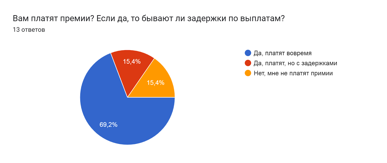 Диаграмма ответов в Формах. Вопрос: Вам платят премии? Если да, то бывают ли задержки по выплатам? . Количество ответов: 13 ответов.