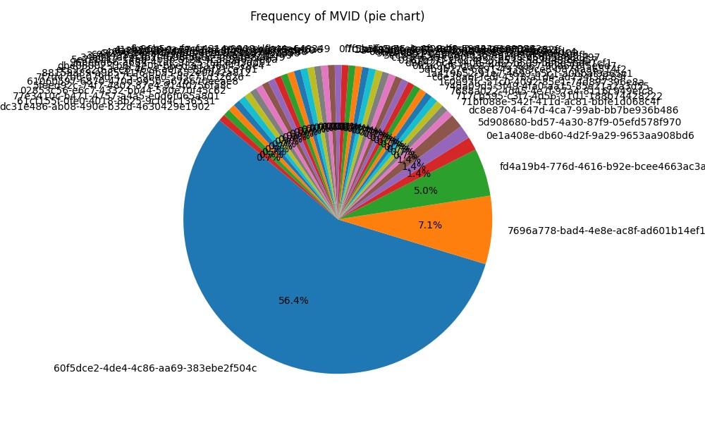 A pie chart with different colored circles Description automatically generated