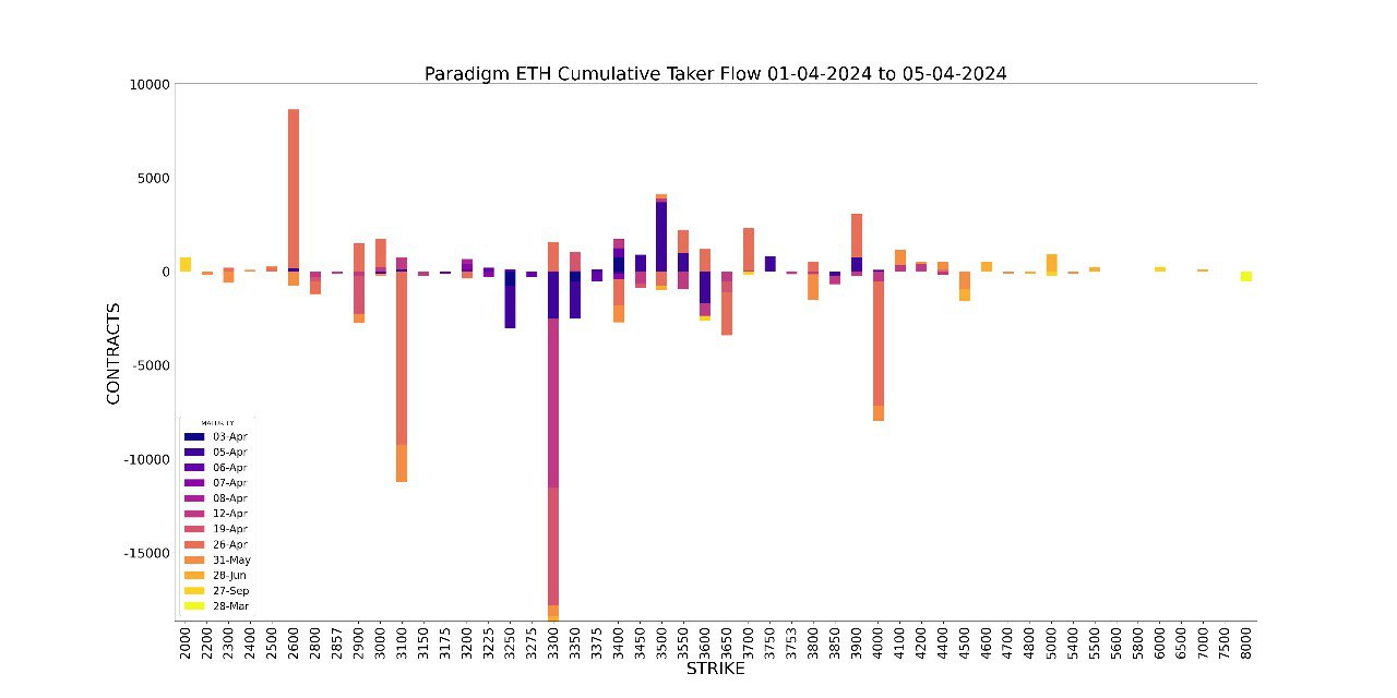 AD Derivatives Paradigm ETH cumulative taker flow