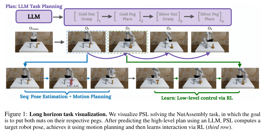 PLAN-SEQ-LEARN: A Machine Learning Method that Integrates the Long-Horizon Reasoning Capabilities of Language Models with the Dexterity of Learned Reinforcement Learning RL Policies