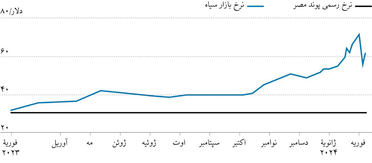 جدال نافرجام بانک مرکزی مصر با تورم