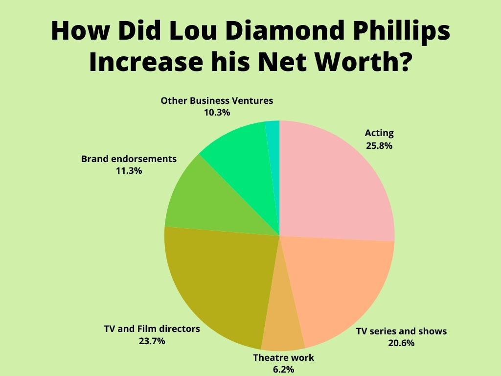 How Did Lou Diamond Phillips Increase his Net Worth?