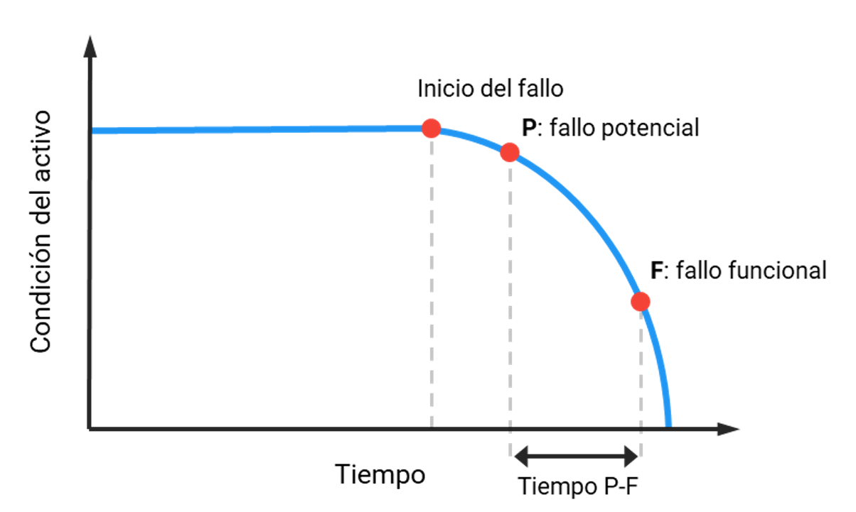 La curva P-F | Power-MI