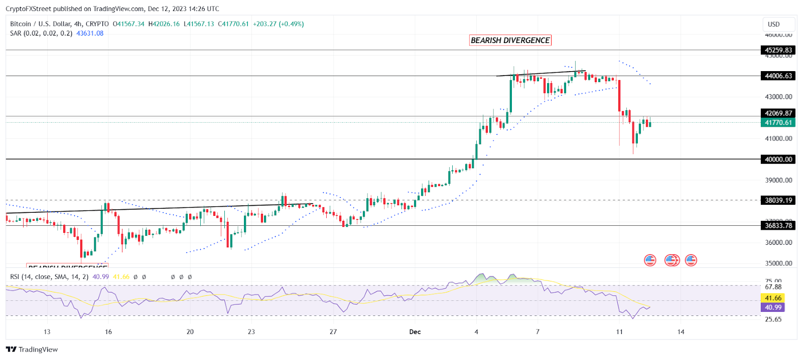 BTC/USD 4-hour chart