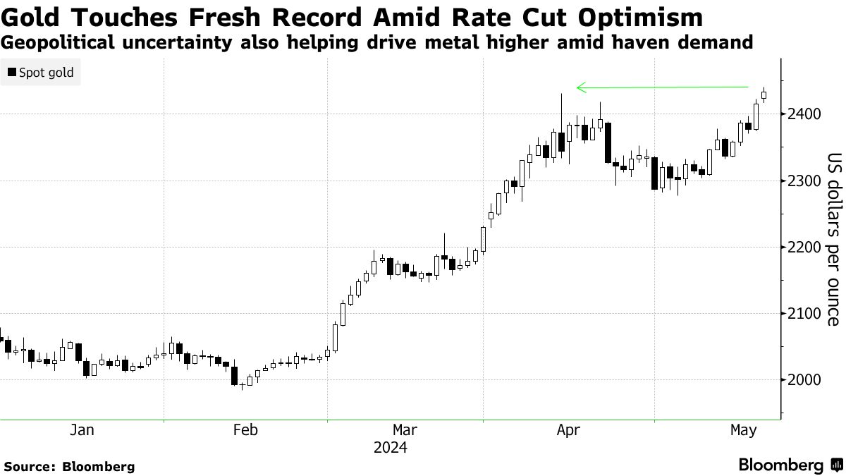 Gold (Source: Bloomberg)