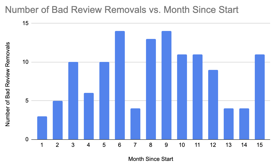 Review Dispute