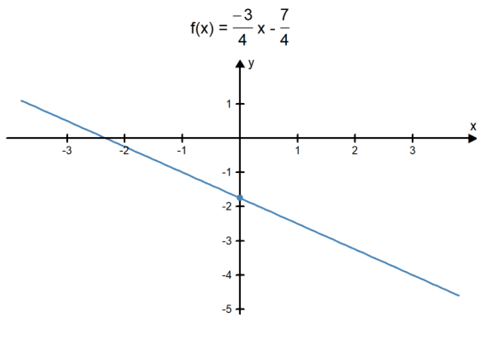 f(x) = (-3/4)x–(7/4). A line graph that goes from negative x and positive y to positive x and negative y.