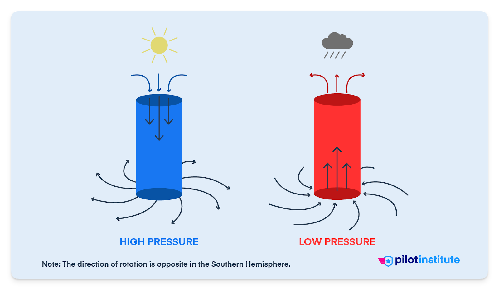 An illustration of high and low pressure systems.
