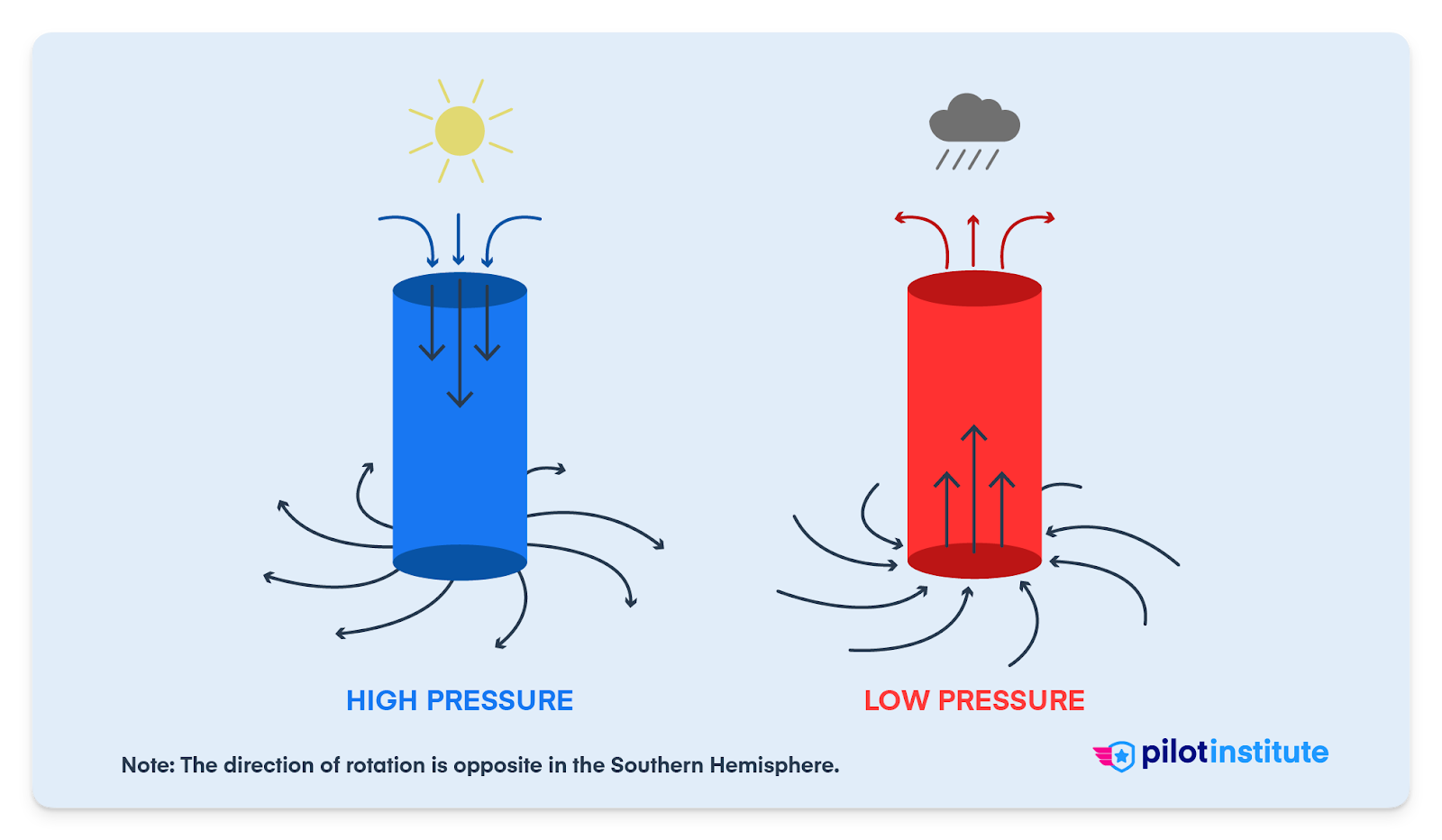 High vs. Low-Pressure Systems Explained - Pilot Institute