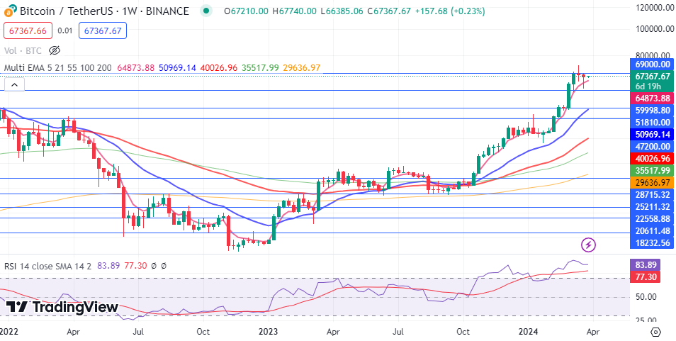 Bitcoin Weekly Technical Analysis