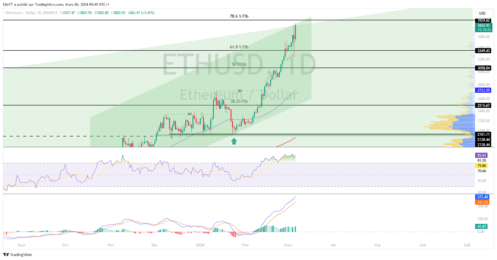 Daily chart of ETH/USD 