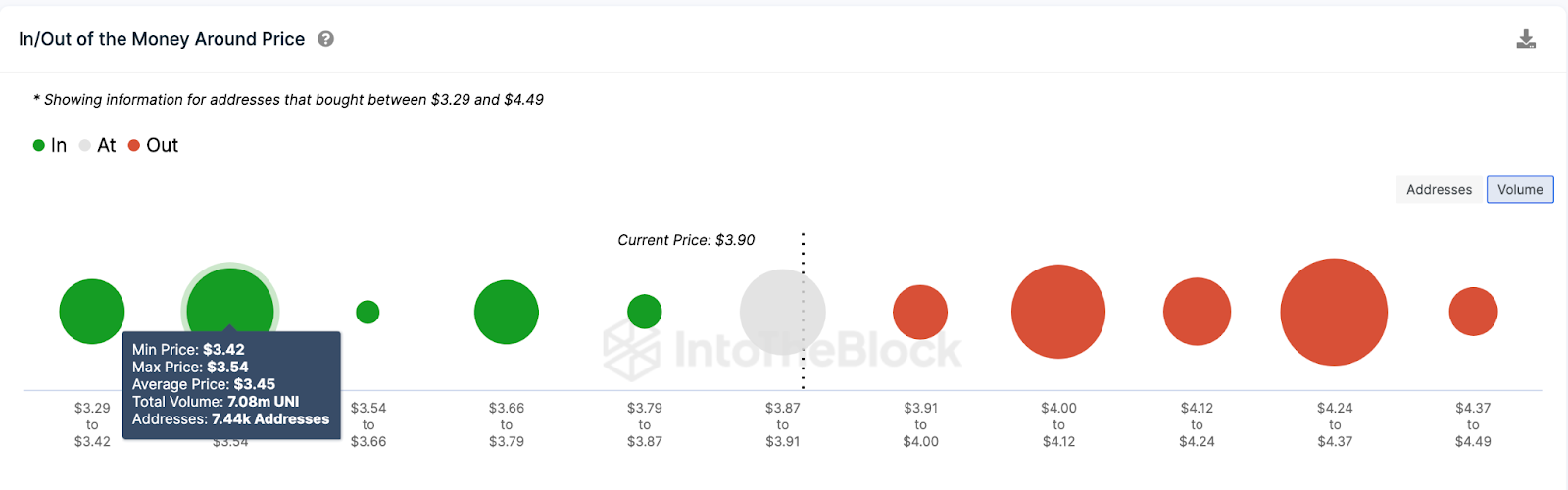 Uniswap (UNI) Price Prediction, IOMAP data 