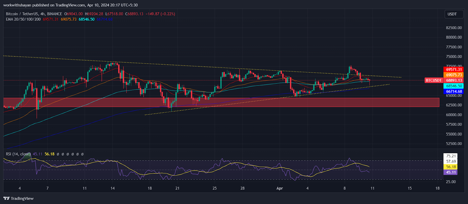 Bitcoin Price Tests Support Of This Pattern Amid Rising Inflation! Will BTC Price Plunge Hard?