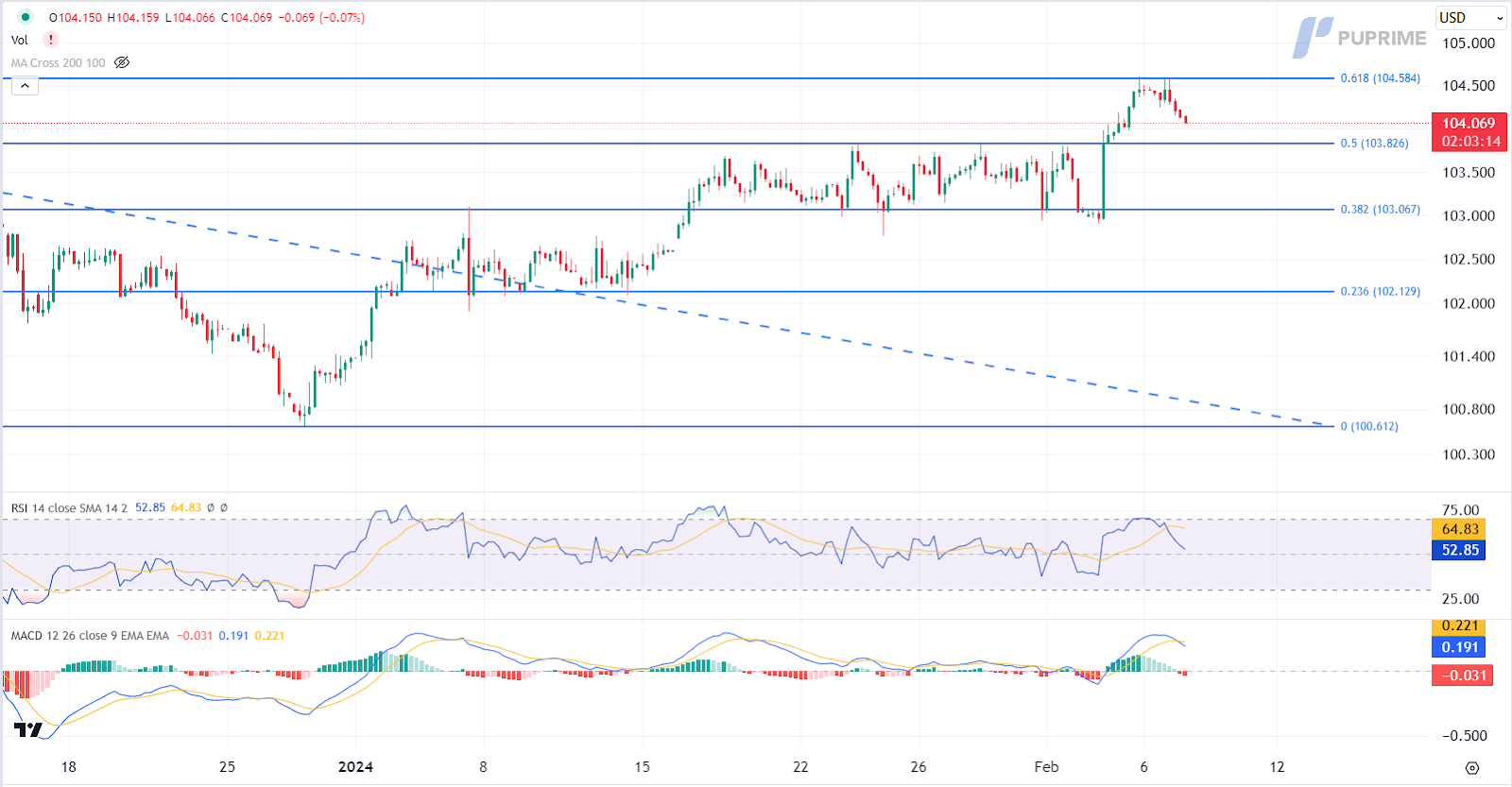 prop trading dollar index dxy price chart 7 February 2024