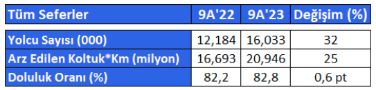 Türk Hava Yolları (THYAO) 3. Çeyrek Bilanço Analizi