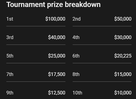 Tournament prize breakdown