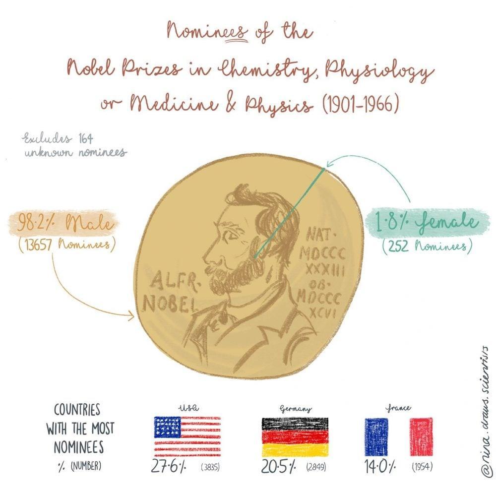 nominees-of-the-nobel-prizes-in-chemistry-physiology-or-medicine-physics-1901-1966-nina_draws__scientists-1000x1000-1