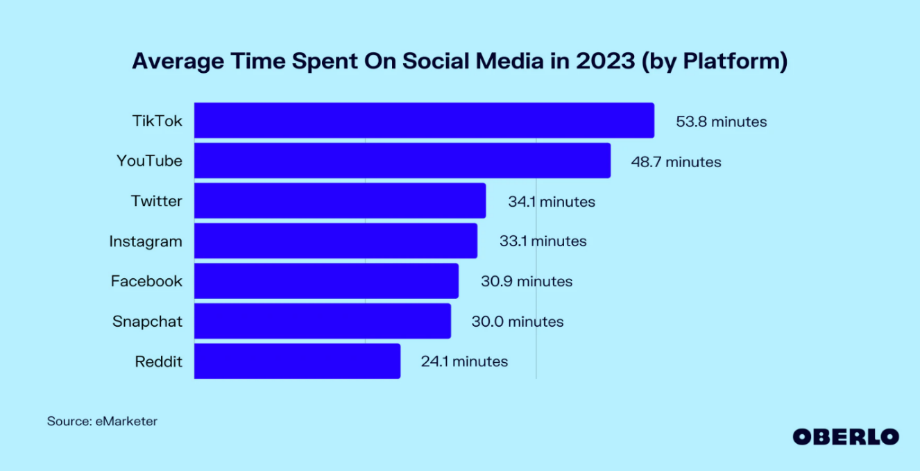 Time Spend On Social Media