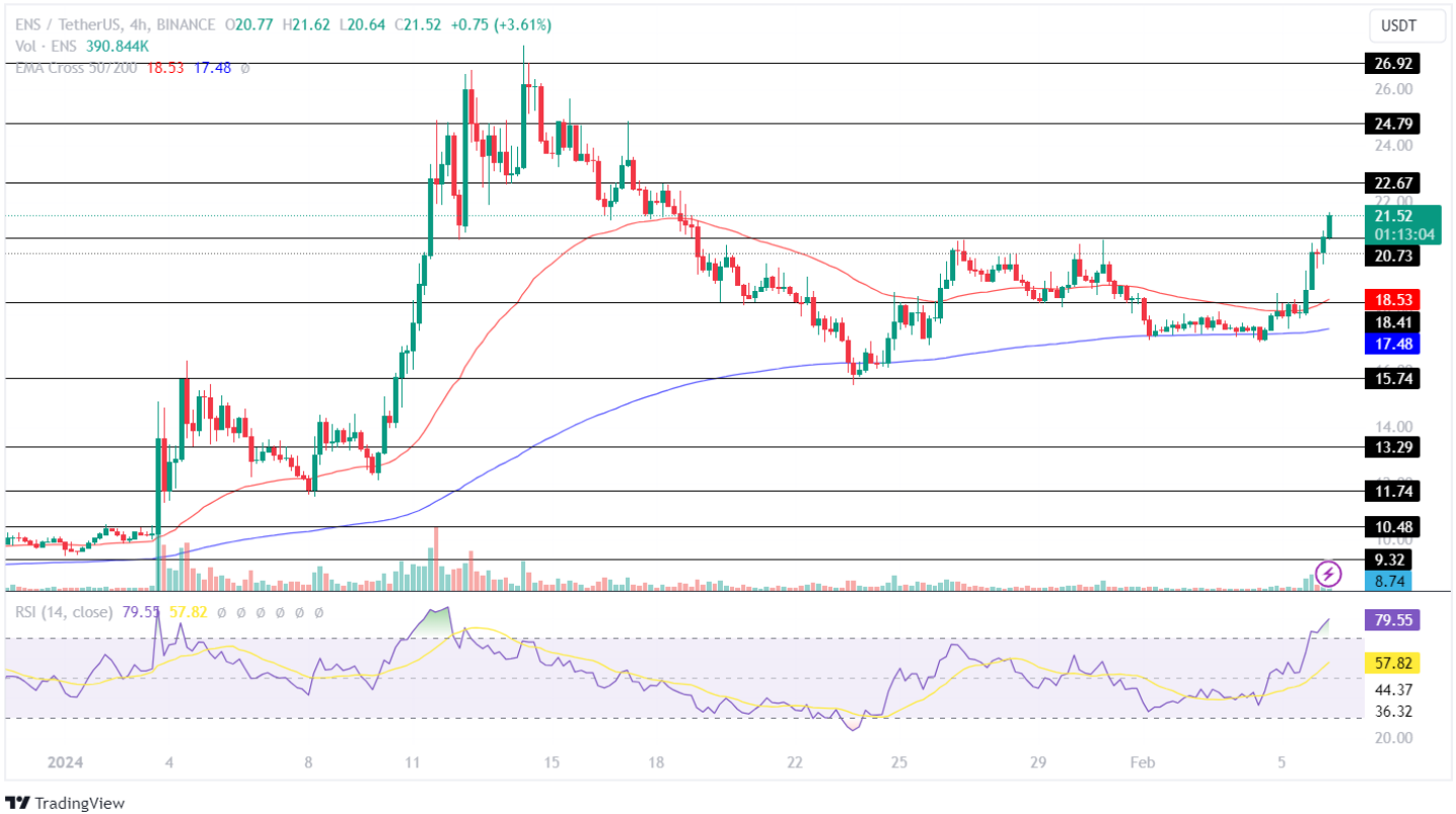 ENS Price Confirms Bullish Reversal! Can Ethereum Name Services Price Hit ?