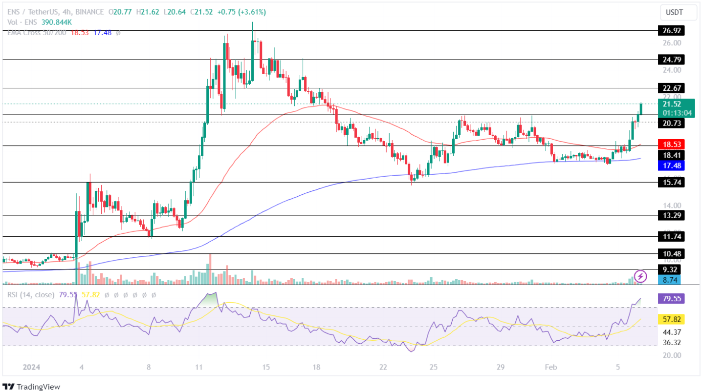 ENS Price Analysis