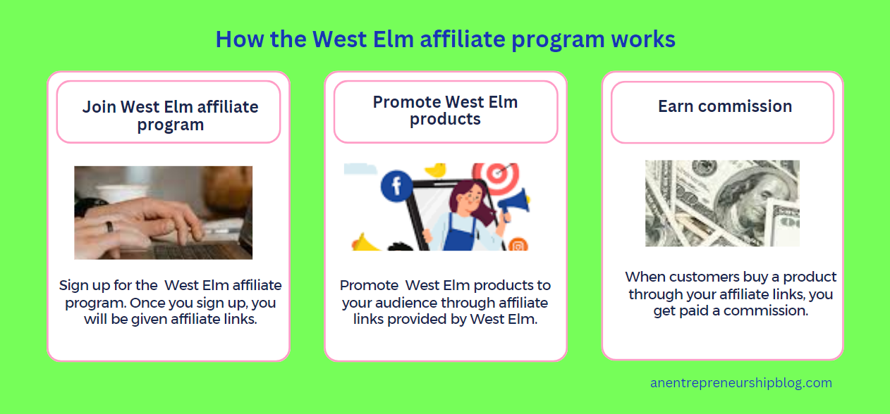 how west elm partnership program works