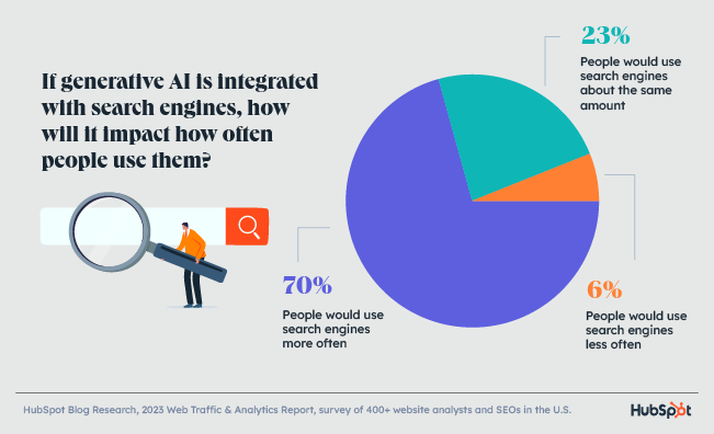 respondents see search engines being used more often with Gen ai