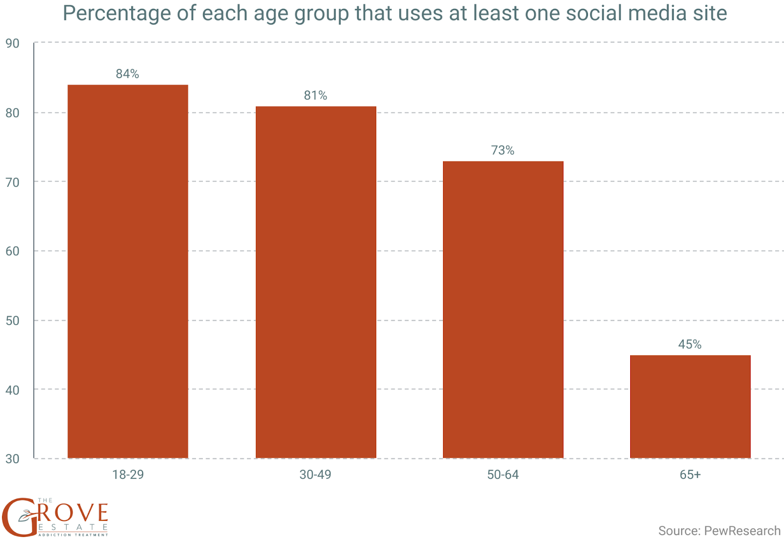 Graph of age groups that use social media sites