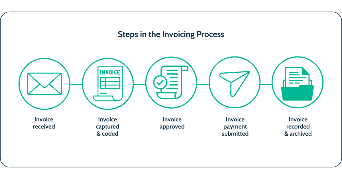 The steps involved in an accounts payable workflow begin with the receipt of an invoice.
