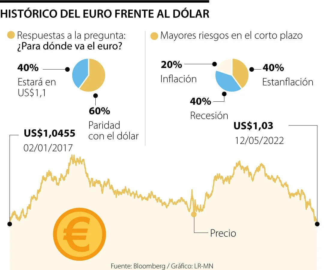 grafica historica euro dolar