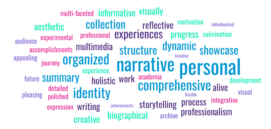 Word cloud of ePortfolio definitions.  The largest words were narrative, personal, organized, and identity.
