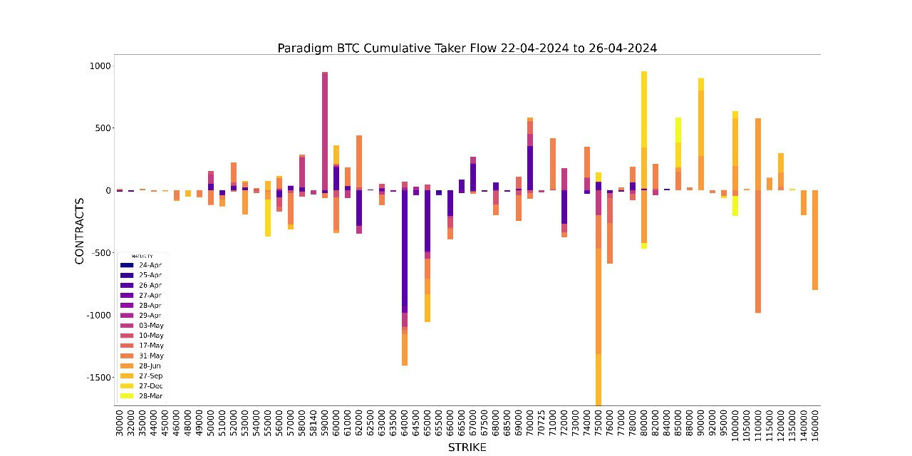 Amberdata derivatives API Weekly BTC Cumulative Taker Flow