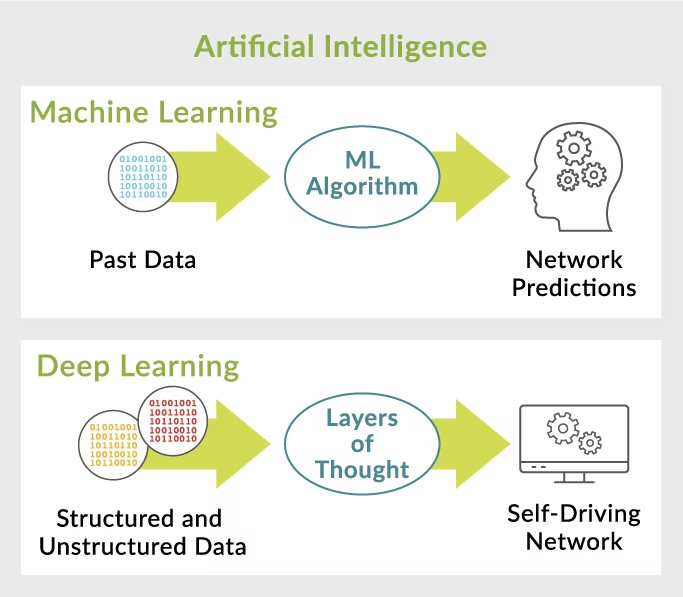 This image summarizes machine learning and deep learning algorithms, both of which can be used for AI network automation.