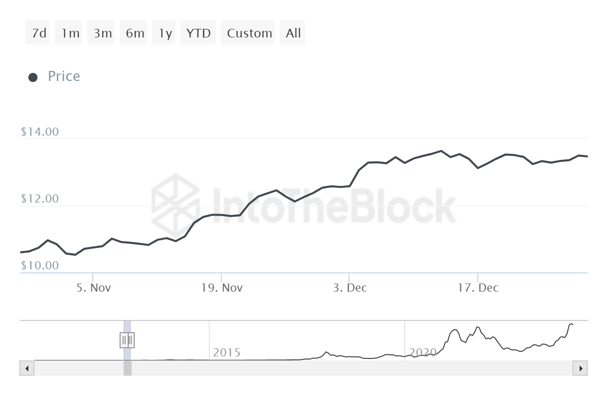 Jak długo trwa powrót ceny Bitcoina po halvingu?