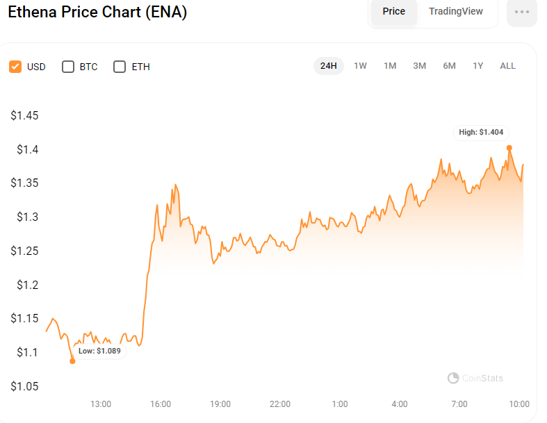 Graphique ENA/USD sur 24 heures (Source : CoinStats)