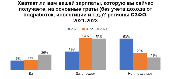 В СЗФО на 32% выросла доля трудящихся, которым не хватает денег - исследование