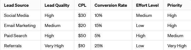 Lead Generation Matrix