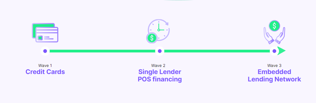 pos financing in embedded lending. credit cards vs single lender pos financing vs embedded lending network
