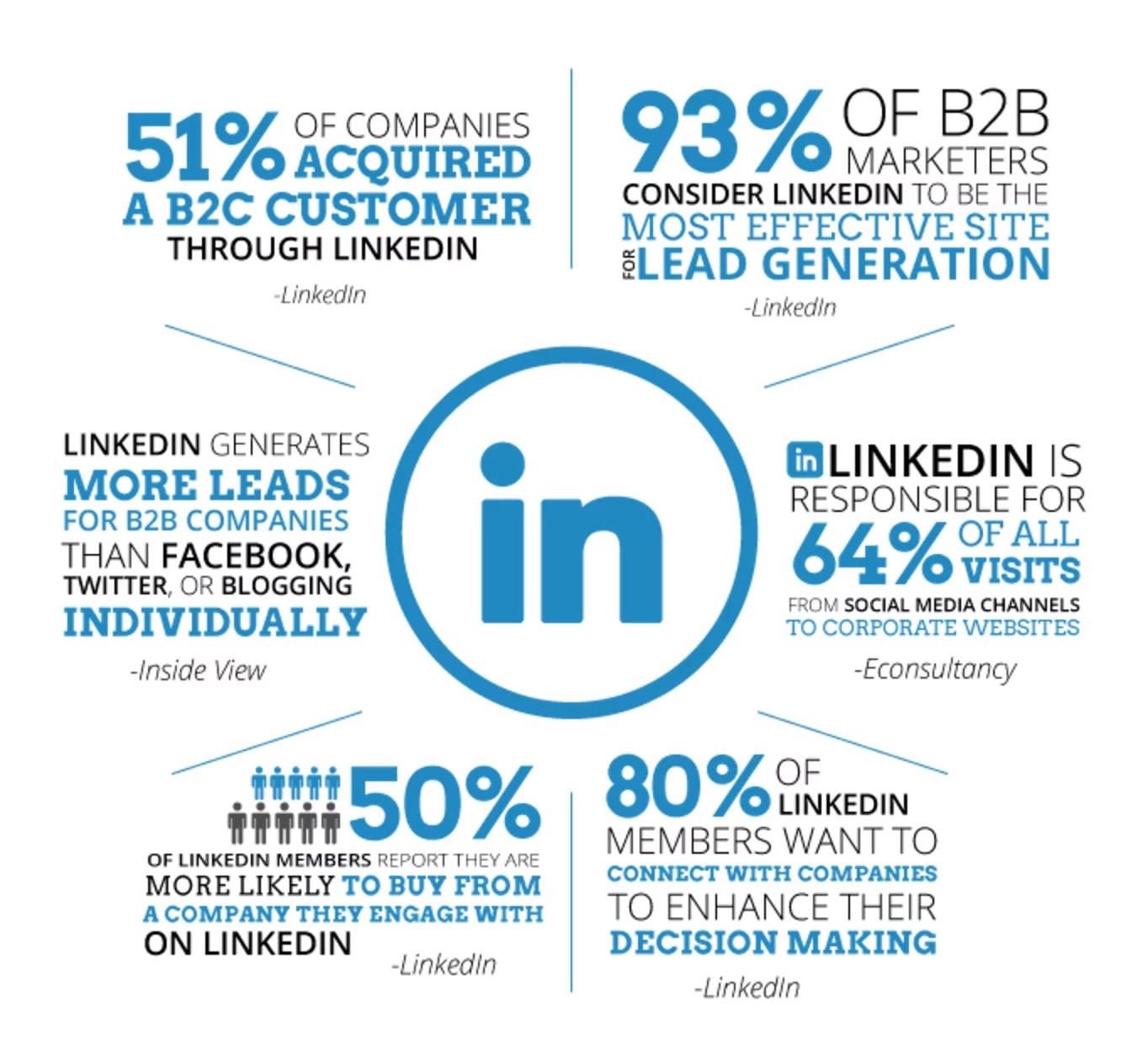 Image Source: Voila Norbert
Linkedin outreach stats
