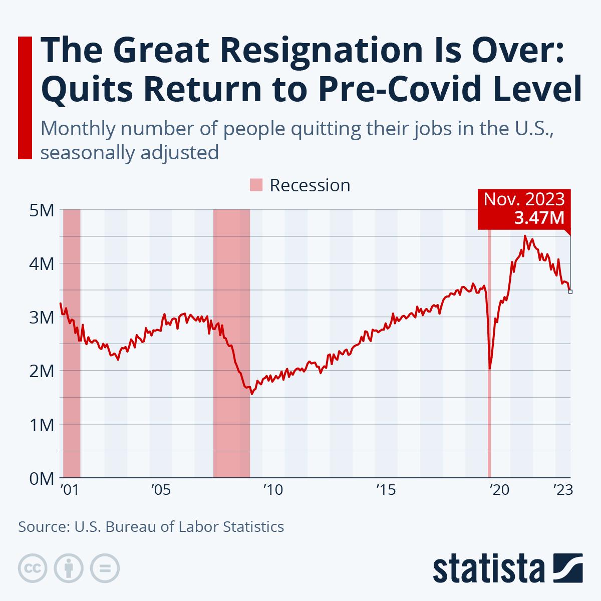 Infographic: The Great Resignation Is Over: Quits Return to Pre-Covid Level | Statista
