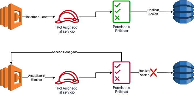 Creación de roles y políticas para AWS con Serverless Framework