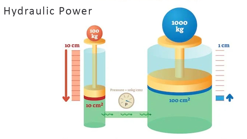How Does Hydraulic Power Work - Diagram