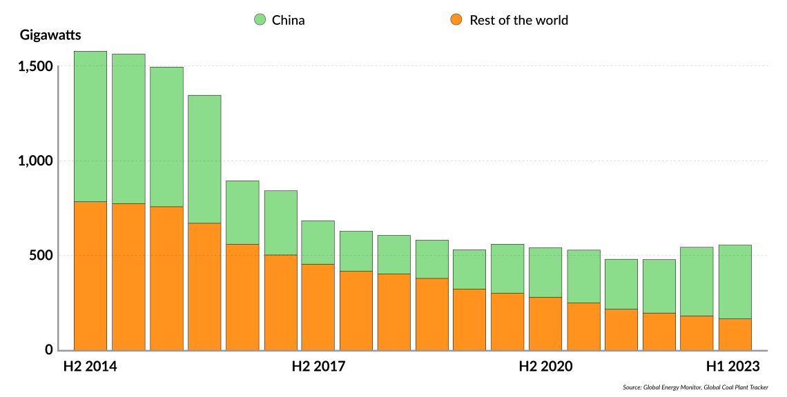 Coal Plant Capacity Under Development