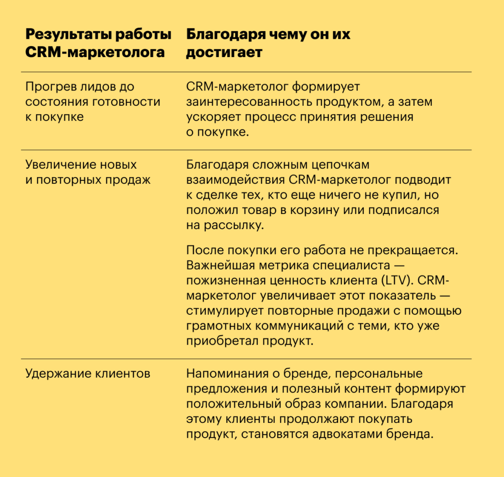 Задачи CRM-маркетолога и пути их достижения