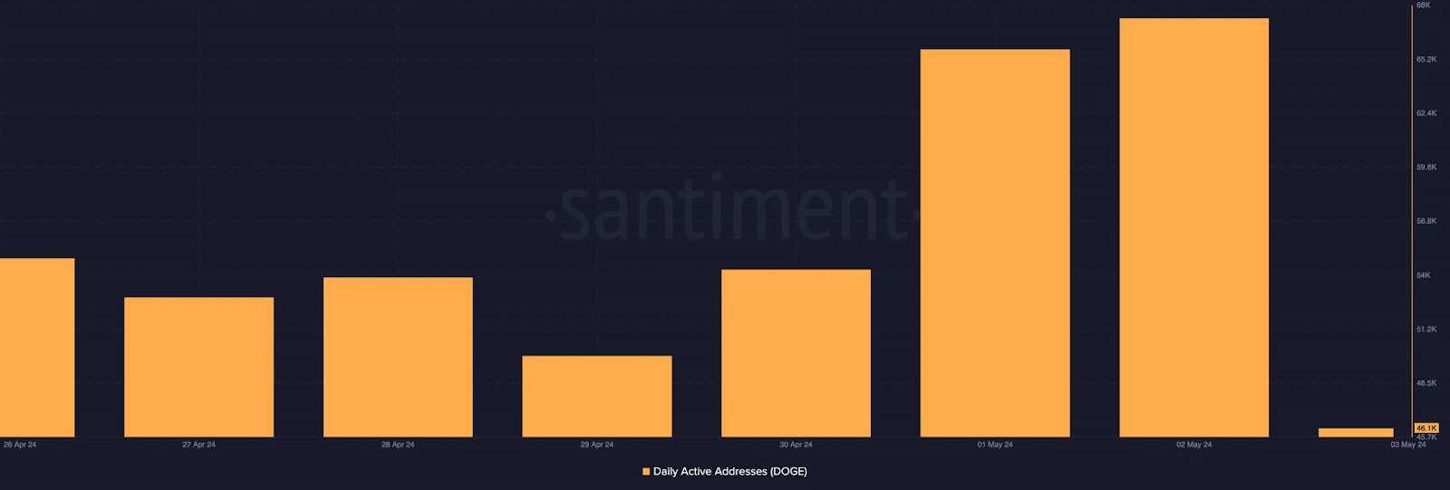 Daily Active Addresses (DOGE)