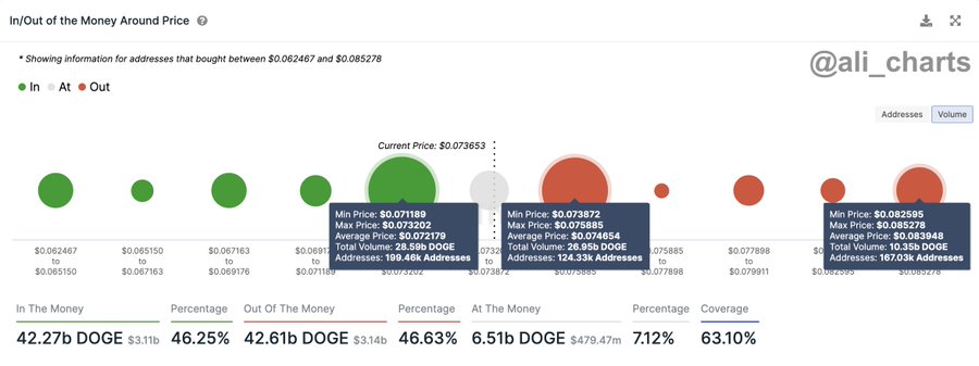 DOGE ‘sandwiched’ between crucial price walls; Breakout soon?